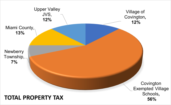 PropertyTaxGraph